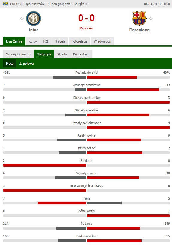 STATYSTYKI I połowy meczu Inter vs. Barca :D